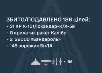 Відбиття чергової масованої російської атаки – знешкоджено 39 ракет, дві «Бандеролі» та 145 БпЛА