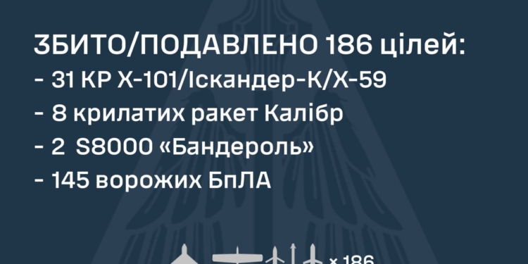 Відбиття чергової масованої російської атаки – знешкоджено 39 ракет, дві «Бандеролі» та 145 БпЛА