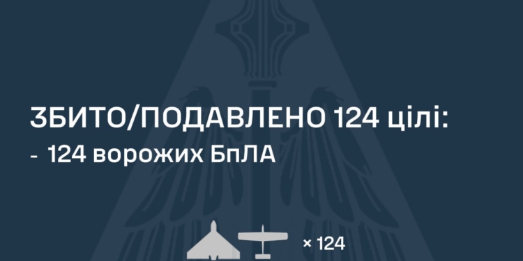 Росіянці атакували Україну двома ракетами та 150 БплА – більшість знешкоджено, але атака ще триває