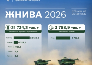 Жнива-2026 – вже зібрано майже 32 млн.тонн ранніх зернових і зернобобових культур
