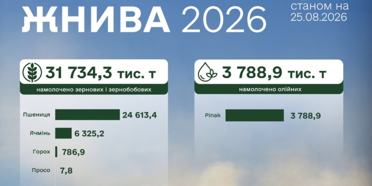 Жнива-2026 – вже зібрано майже 32 млн.тонн ранніх зернових і зернобобових культур