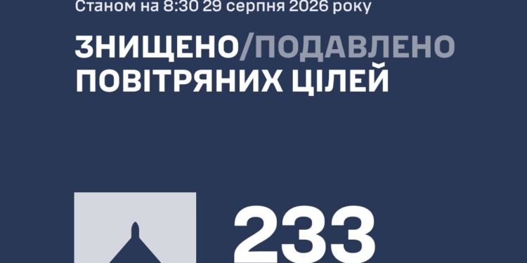 Росіянці атакували Україну ракетами «Онікс» та «Іскандер», а також 267 БпЛА