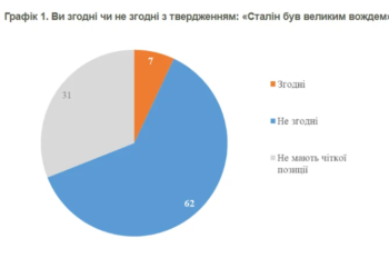7% українців вважають Сталіна “великим вождем”, – опитування КМІС