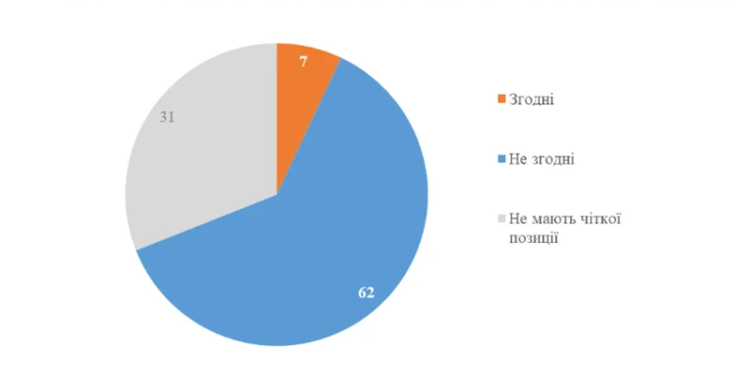 7% українців вважають Сталіна “великим вождем”, – опитування КМІС
