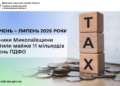 За січень – липень 2026 року платники Миколаївщини сплатили майже 11 млрд грн ПДФО