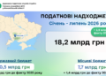 Миколаївщина: до зведеного бюджету забезпечено понад 18 млрд грн