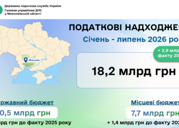 Миколаївщина: до зведеного бюджету забезпечено понад 18 млрд грн