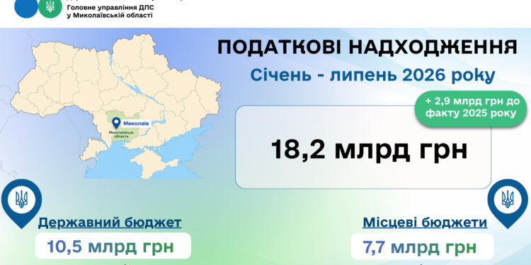 Миколаївщина: до зведеного бюджету забезпечено понад 18 млрд грн