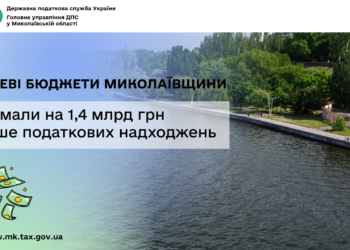 Місцеві бюджети Миколаївщини отримали на 1,4 млрд грн більше податкових надходжень
