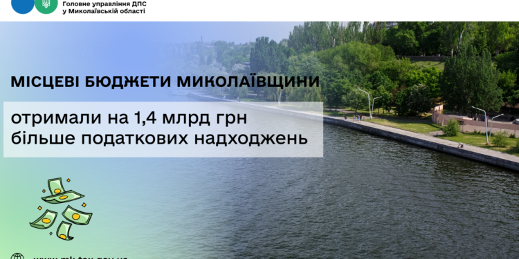 Місцеві бюджети Миколаївщини отримали на 1,4 млрд грн більше податкових надходжень