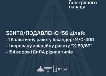 Вночі збито всього 2 ракети з 33, якими ворог атакував Україну