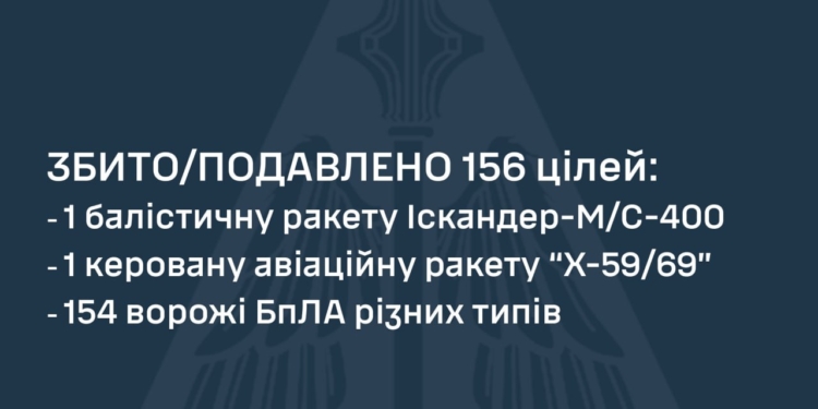 Вночі збито всього 2 ракети з 33, якими ворог атакував Україну