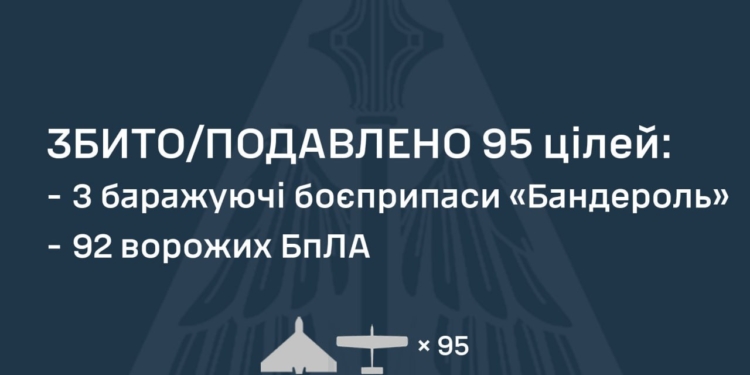 Сили протиповітряної оборони за ніч збили 95 повітряних цілей