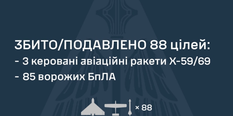Росіянці атакували Україну Оніксами, Іскандерами, Х-59/60 та 106 БпЛА. Що збито