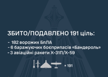 Вночі ППО України збило 3 ракети, 6 “бандеролей” та 182 БпЛА