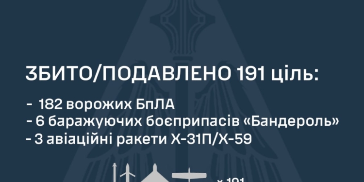 Вночі ППО України збило 3 ракети, 6 “бандеролей” та 182 БпЛА