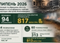У липні-2026 збитки атмосферному повітрю внаслідок обстрілів Миколаївщини перевищили 817 млн.грн.