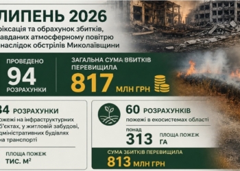У липні-2026 збитки атмосферному повітрю внаслідок обстрілів Миколаївщини перевищили 817 млн.грн.