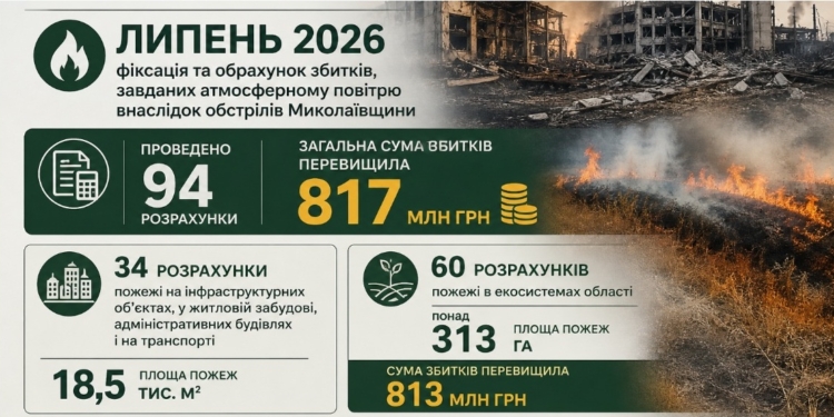 У липні-2026 збитки атмосферному повітрю внаслідок обстрілів Миколаївщини перевищили 817 млн.грн.