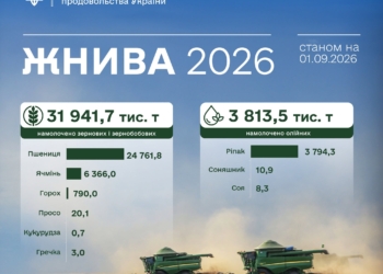 Жнива-2026. Аграрії намолотили 32 млн тонн зернових та зернобобових