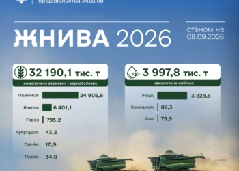 Жнива-2026. Українські аграрії намолотили 32,2 млн тонн зернових та зернобобових культур