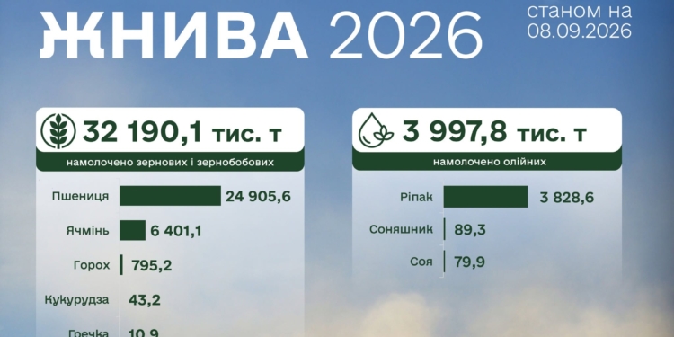 Жнива-2026. Українські аграрії намолотили 32,2 млн тонн зернових та зернобобових культур