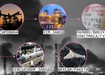 Чому Україна атакує хімічні заводи РФ?