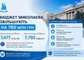 Депутати збільшили бюджет Миколаєва на 780 млн грн – частину коштів спрямують на підтримку ЗСУ