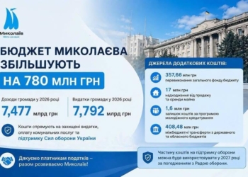 Депутати збільшили бюджет Миколаєва на 780 млн грн – частину коштів спрямують на підтримку ЗСУ
