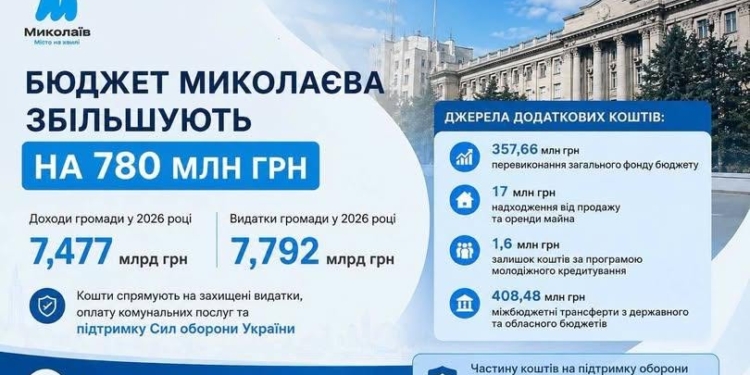 Депутати збільшили бюджет Миколаєва на 780 млн грн – частину коштів спрямують на підтримку ЗСУ