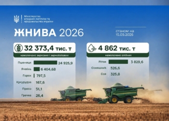 Жнива-2026: аграрії зібрали ще +183,3 тис.тонн врожаю