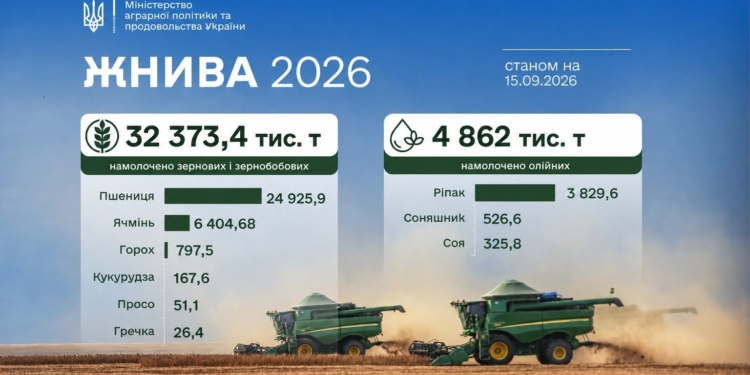 Жнива-2026: аграрії зібрали ще +183,3 тис.тонн врожаю