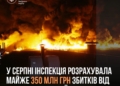 У серпні Держекоінспекція нарахувала майже 350 млн грн збитків від обстрілів Миколаївщини