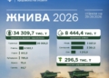 Жнива-2026: в Україні вже зібрано понад 34,3 млн тонн зернових та зернобобових культур і понад 8,4 млн тонн олійних, Миколаївщина – в трійці лідерів