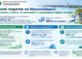 Майнові податки на Миколаївщині: нарахування, сплата та можливість проведення звірки онлайн