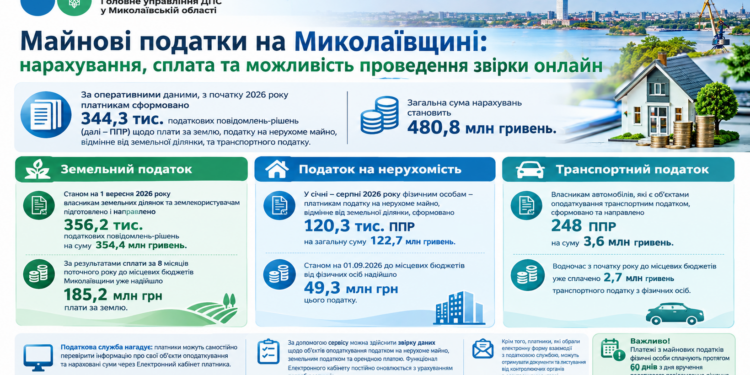 Майнові податки на Миколаївщині: нарахування, сплата та можливість проведення звірки онлайн