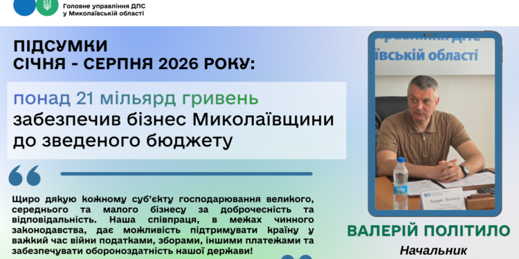 Миколаївщина: надходження податків до бюджетів усіх рівнів склали понад 21 млрд грн