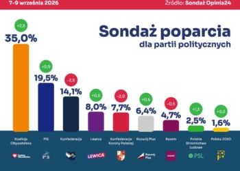 У Польщі ультраправа “Конфедерація” втрачає підтримку