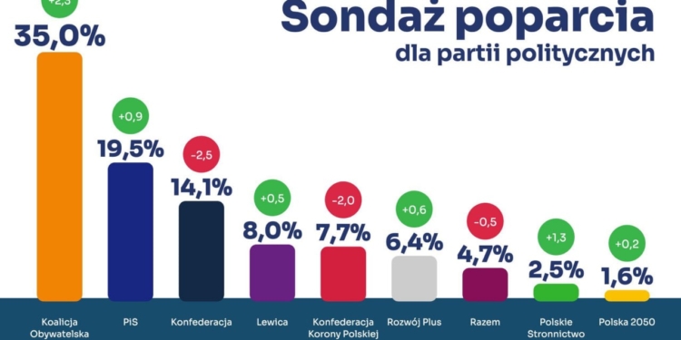 У Польщі ультраправа “Конфедерація” втрачає підтримку