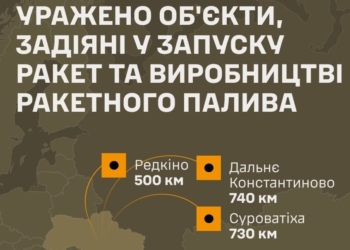 Сили оборони України дотягнулися до двох заводів РФ, задіяних у випуску ракет