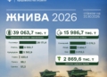 Врожай-2026: зібрано понад 39 млн тонн зернових і майже 16 млн тонн олійних культур, Миколаївщина – серед лідерів