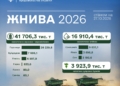 Аграрії намолотили понад 41,7 млн тонн зернових і 16,9 млн тонн олійних культур, Миколаївщина в трійці лідерів за площею під зерновими
