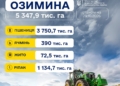 Посівна озимих культур: засіяно понад 5,3 млн гектарів, Миколаївщині лідирує