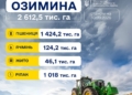 Посівна озимини: засіяно майже 1,6 млн гектарів зернових, Миколаївщина – в лідерах