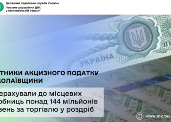 Платники акцизного податку Миколаївщини перерахували до місцевих скарбниць понад 144 млн грн за торгівлю у роздріб