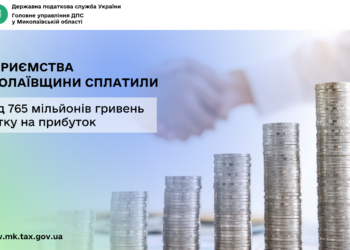 Підприємства Миколаївщини сплатили понад 765 млн грн податку на прибуток