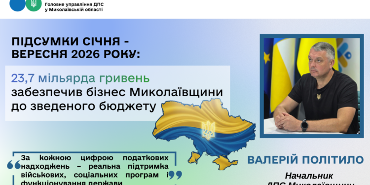 Миколаївщина: за 9 місяців 2026 року до бюджетів усіх рівнів забезпечено 23,7 млрд грн податкових платежів