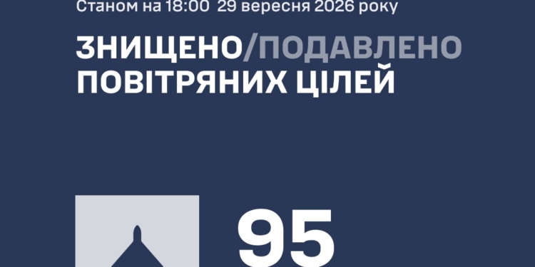 Вночi протиповітряною обороною збито 131 ворожий БпЛА