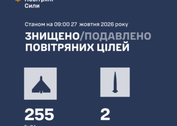 Вночі збито 257 ворожих цiлей