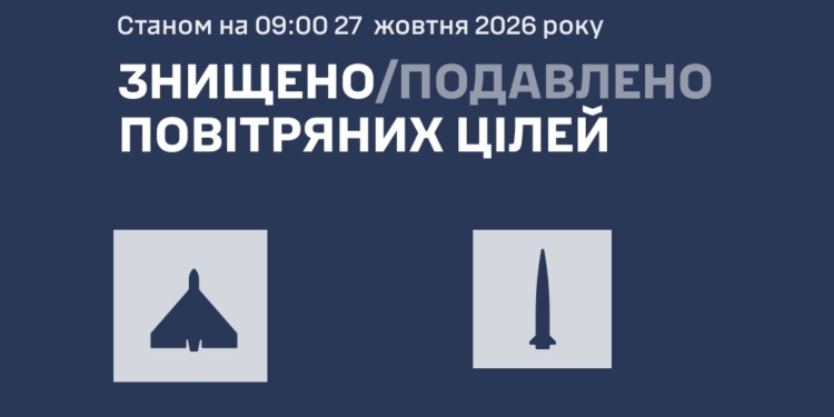 Вночі збито 257 ворожих цiлей